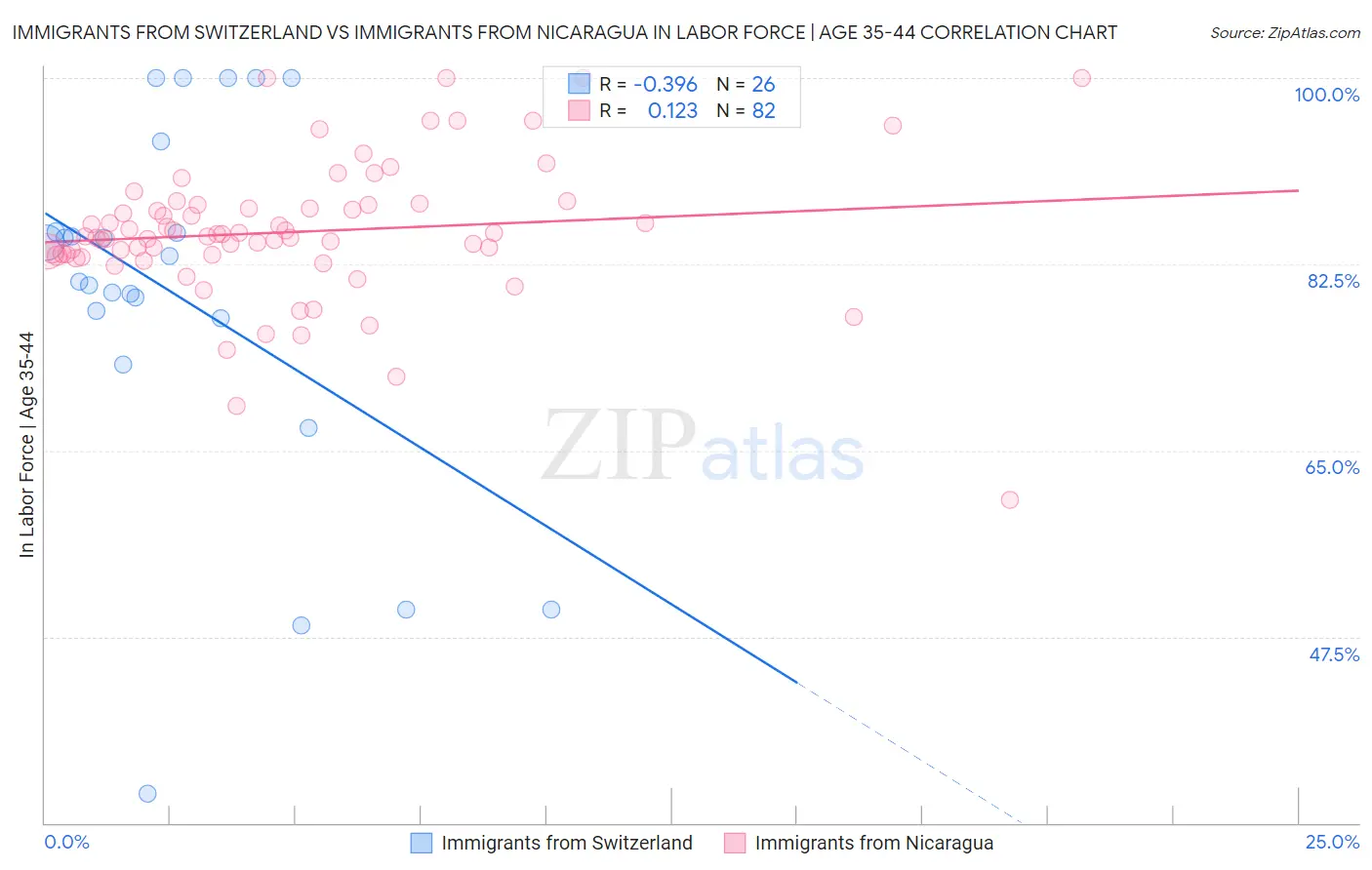Immigrants from Switzerland vs Immigrants from Nicaragua In Labor Force | Age 35-44