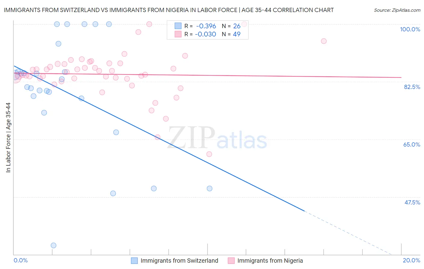 Immigrants from Switzerland vs Immigrants from Nigeria In Labor Force | Age 35-44