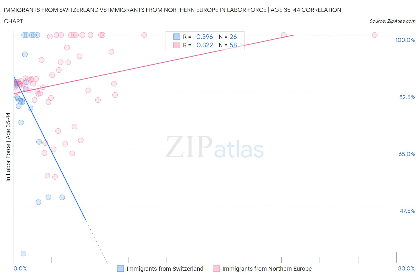 Immigrants from Switzerland vs Immigrants from Northern Europe In Labor Force | Age 35-44