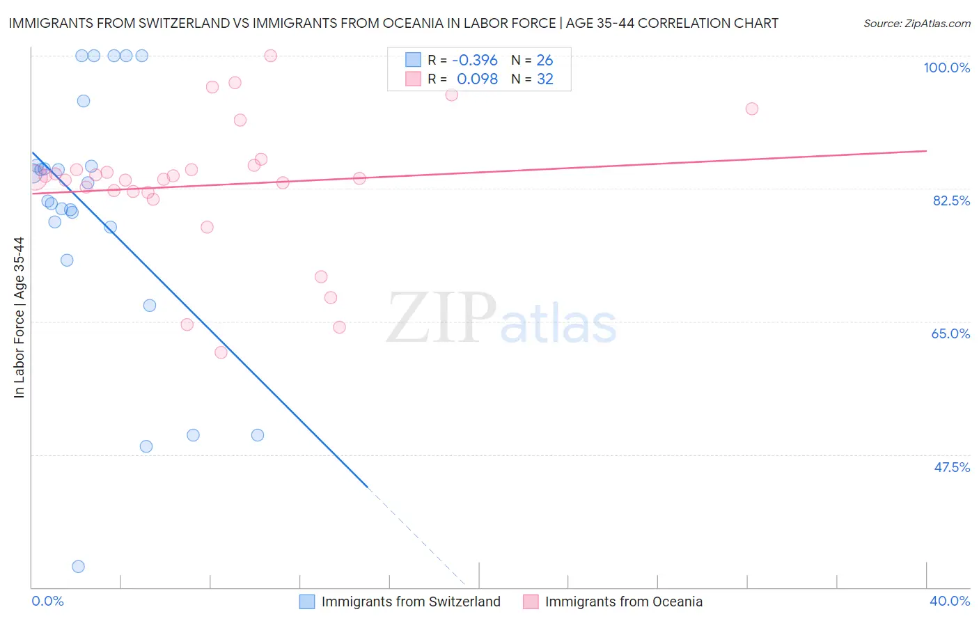 Immigrants from Switzerland vs Immigrants from Oceania In Labor Force | Age 35-44