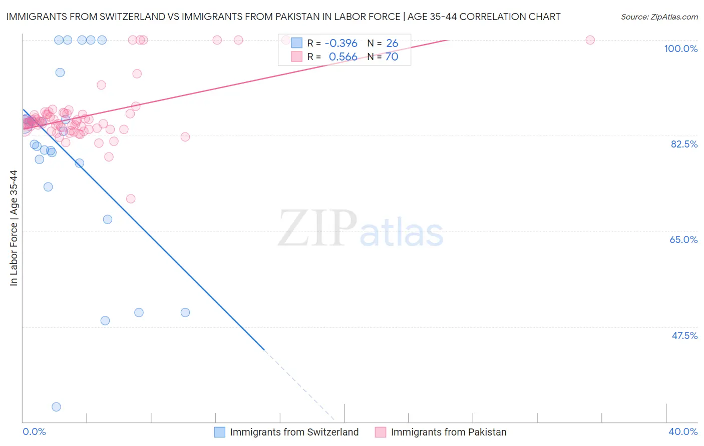 Immigrants from Switzerland vs Immigrants from Pakistan In Labor Force | Age 35-44