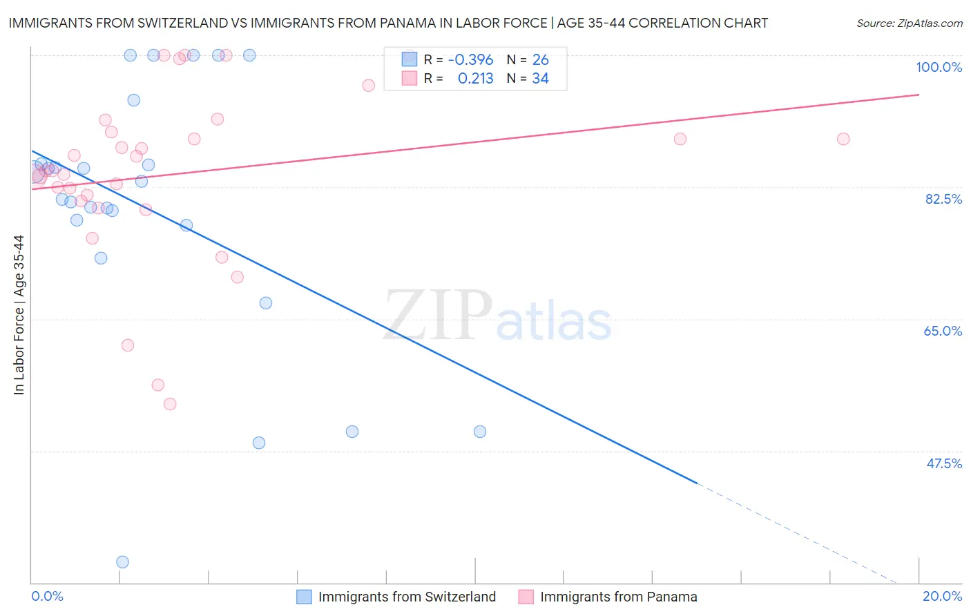Immigrants from Switzerland vs Immigrants from Panama In Labor Force | Age 35-44