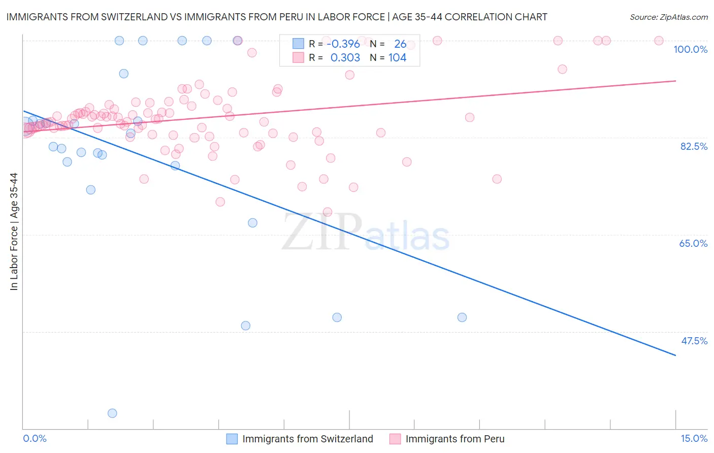Immigrants from Switzerland vs Immigrants from Peru In Labor Force | Age 35-44
