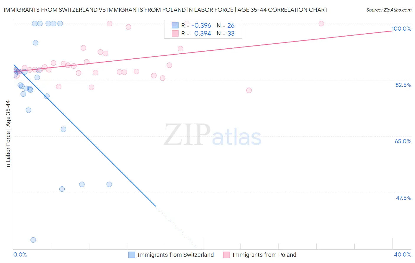 Immigrants from Switzerland vs Immigrants from Poland In Labor Force | Age 35-44