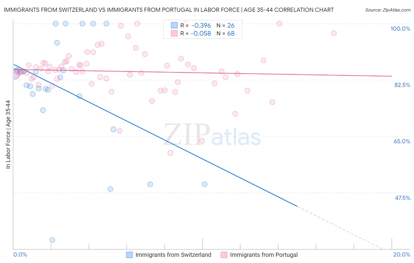 Immigrants from Switzerland vs Immigrants from Portugal In Labor Force | Age 35-44