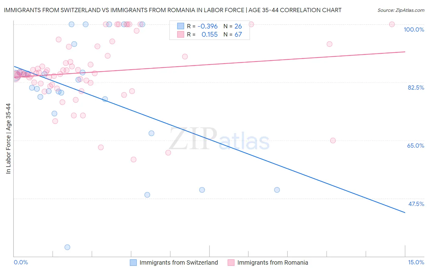 Immigrants from Switzerland vs Immigrants from Romania In Labor Force | Age 35-44