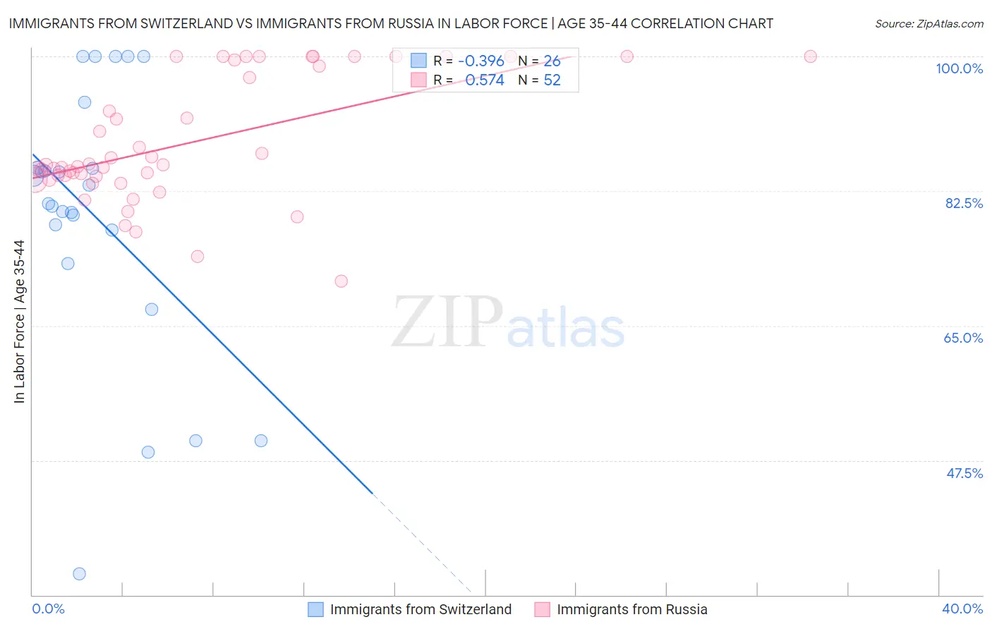 Immigrants from Switzerland vs Immigrants from Russia In Labor Force | Age 35-44