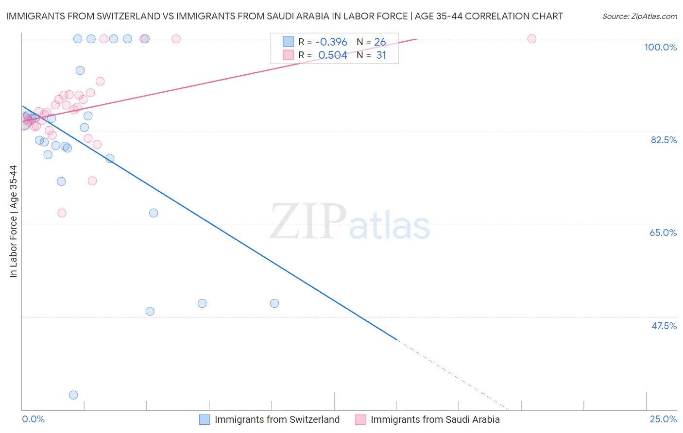 Immigrants from Switzerland vs Immigrants from Saudi Arabia In Labor Force | Age 35-44