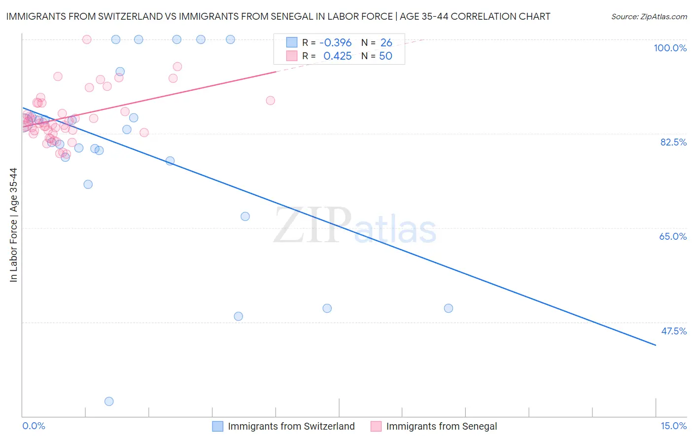 Immigrants from Switzerland vs Immigrants from Senegal In Labor Force | Age 35-44