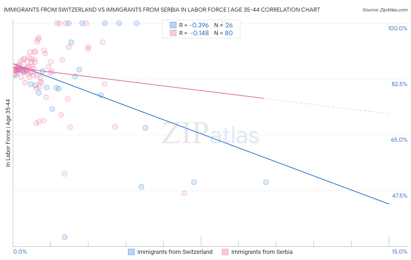 Immigrants from Switzerland vs Immigrants from Serbia In Labor Force | Age 35-44