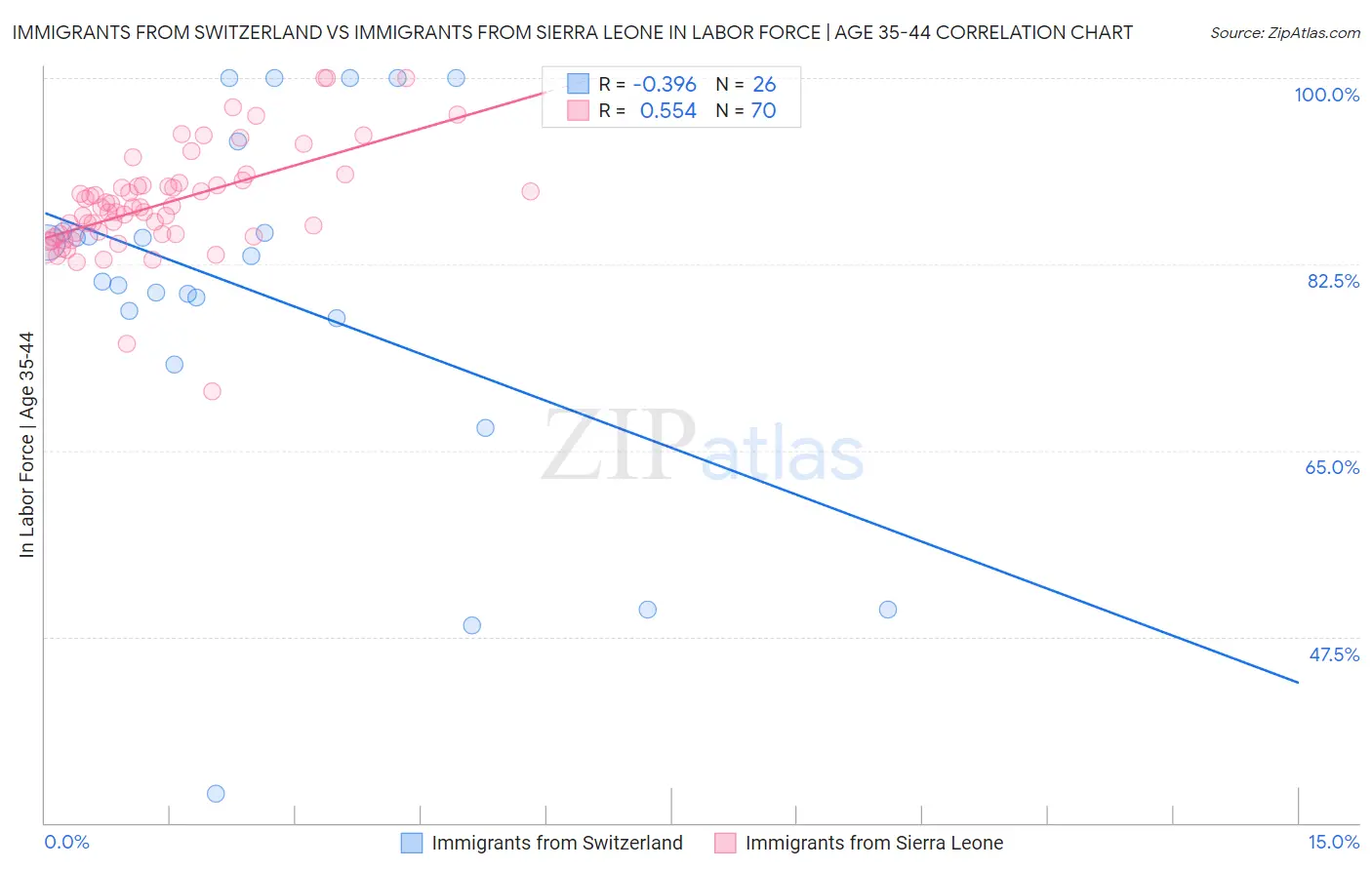 Immigrants from Switzerland vs Immigrants from Sierra Leone In Labor Force | Age 35-44