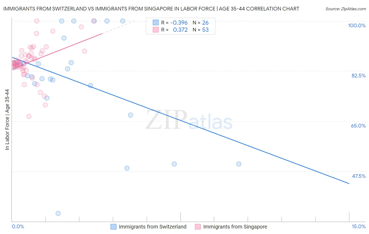 Immigrants from Switzerland vs Immigrants from Singapore In Labor Force | Age 35-44