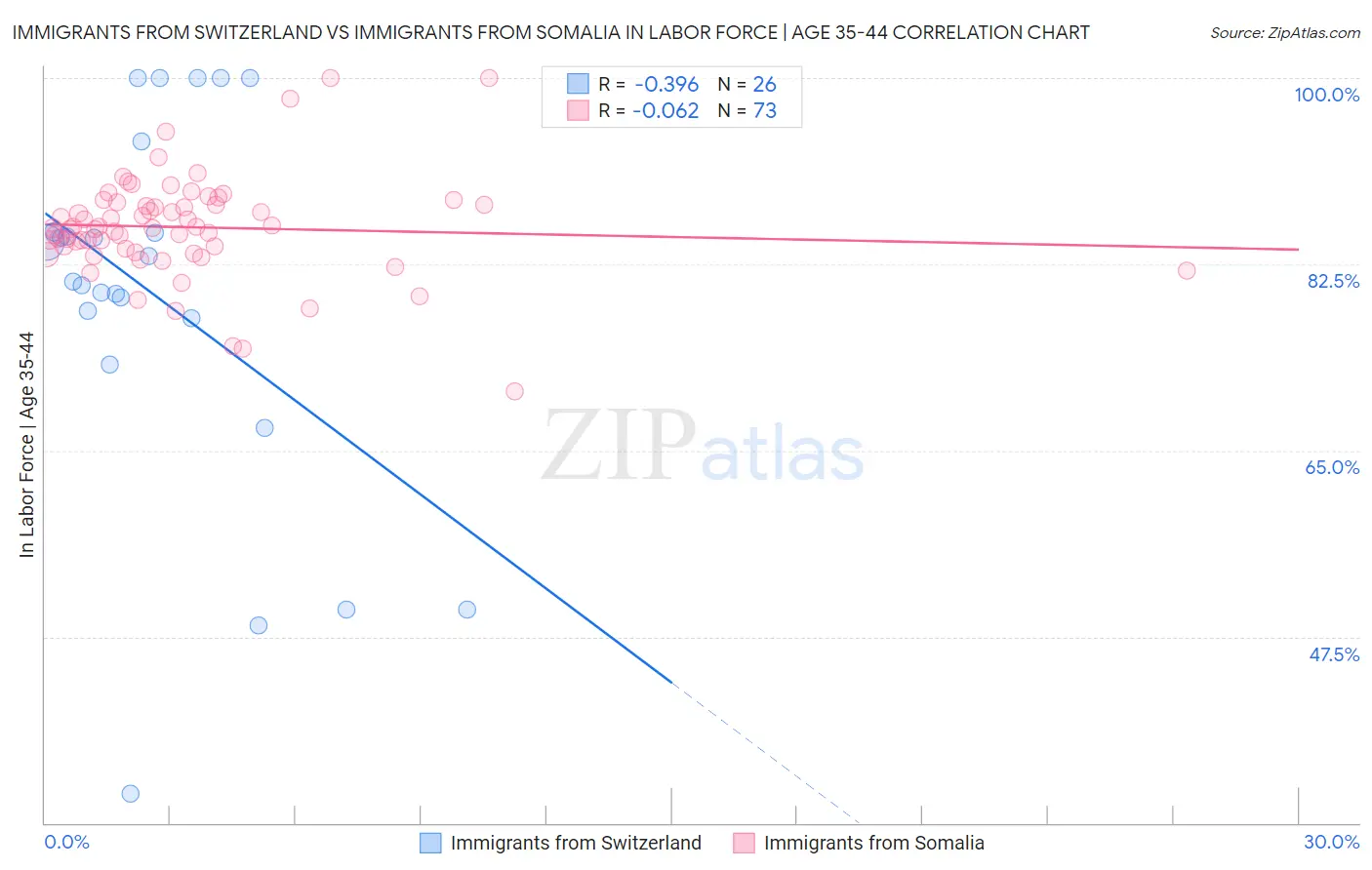 Immigrants from Switzerland vs Immigrants from Somalia In Labor Force | Age 35-44