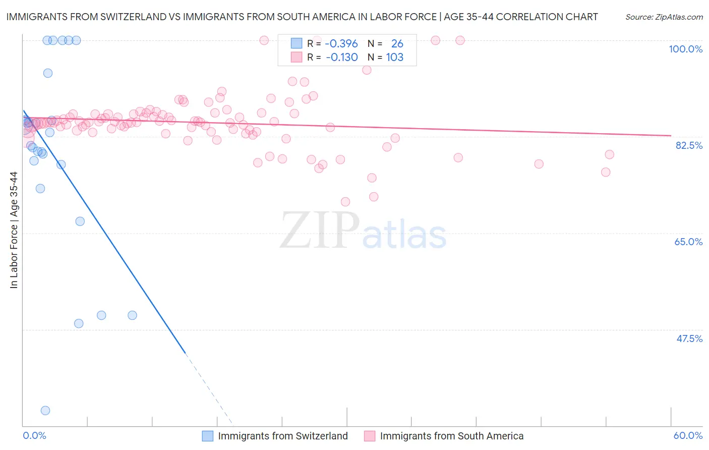 Immigrants from Switzerland vs Immigrants from South America In Labor Force | Age 35-44
