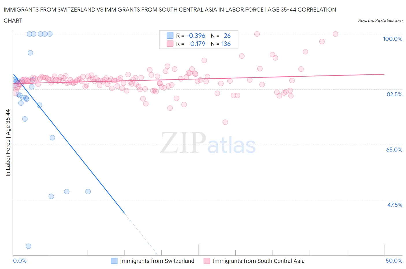 Immigrants from Switzerland vs Immigrants from South Central Asia In Labor Force | Age 35-44