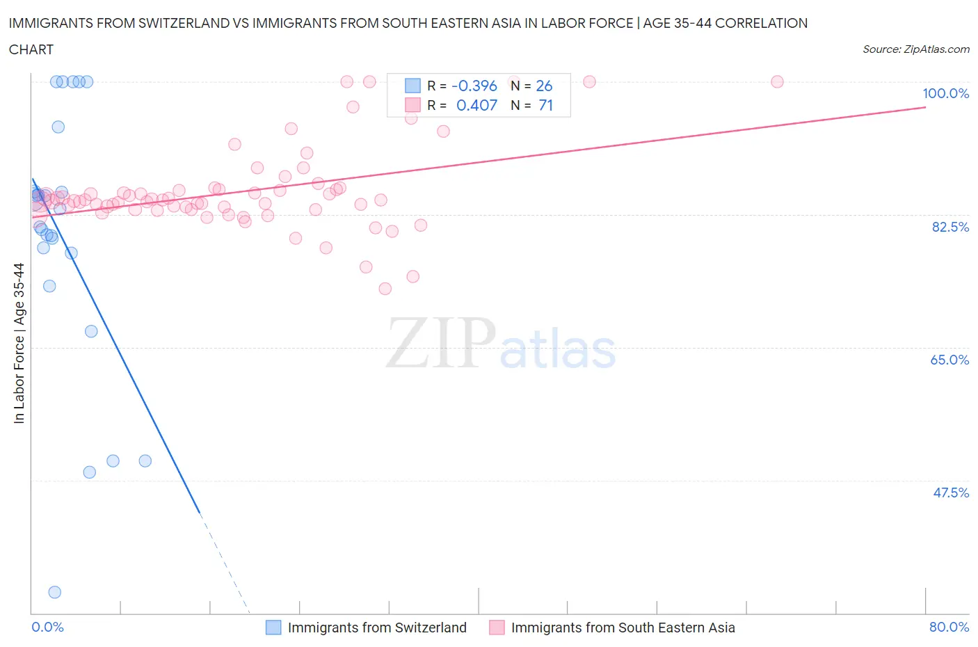 Immigrants from Switzerland vs Immigrants from South Eastern Asia In Labor Force | Age 35-44