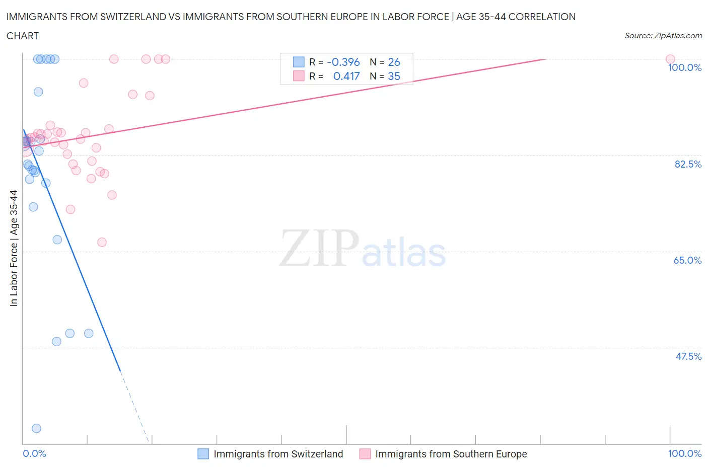 Immigrants from Switzerland vs Immigrants from Southern Europe In Labor Force | Age 35-44