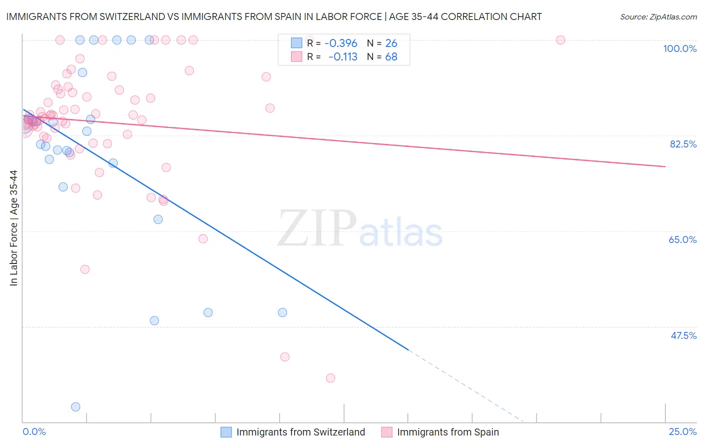 Immigrants from Switzerland vs Immigrants from Spain In Labor Force | Age 35-44
