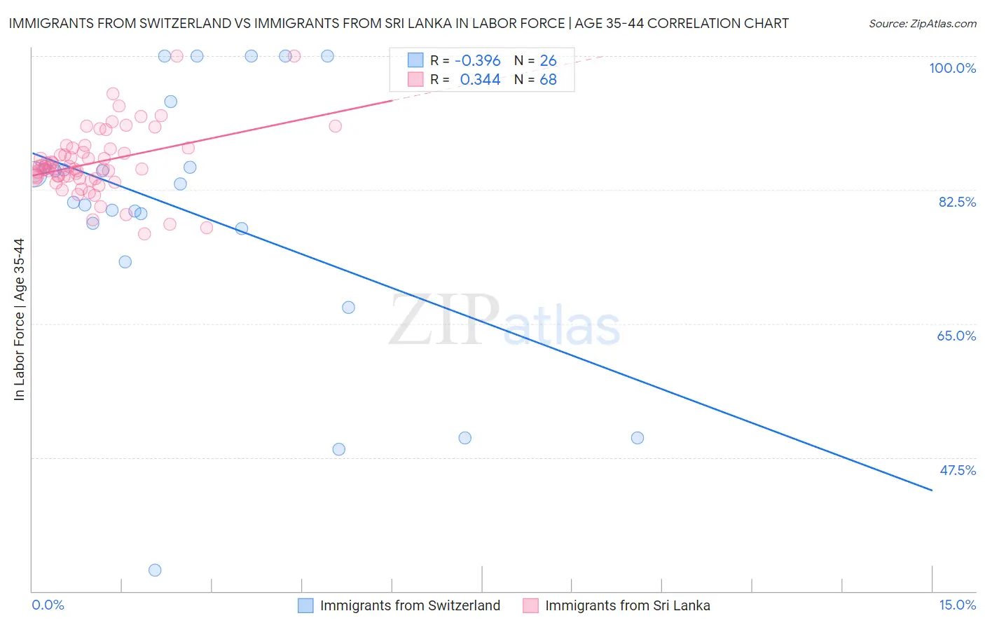 Immigrants from Switzerland vs Immigrants from Sri Lanka In Labor Force | Age 35-44