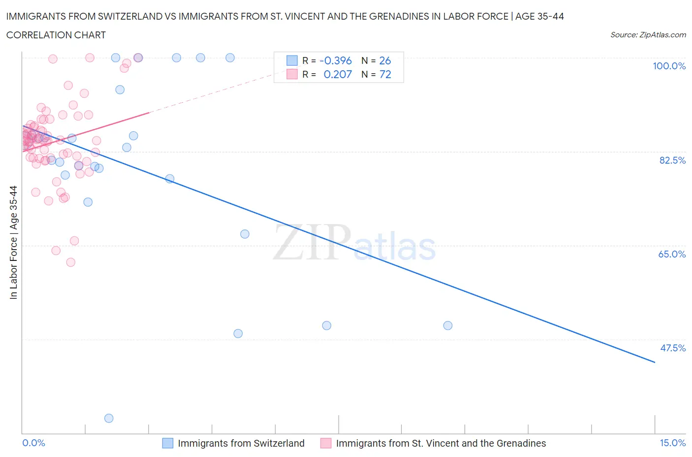 Immigrants from Switzerland vs Immigrants from St. Vincent and the Grenadines In Labor Force | Age 35-44