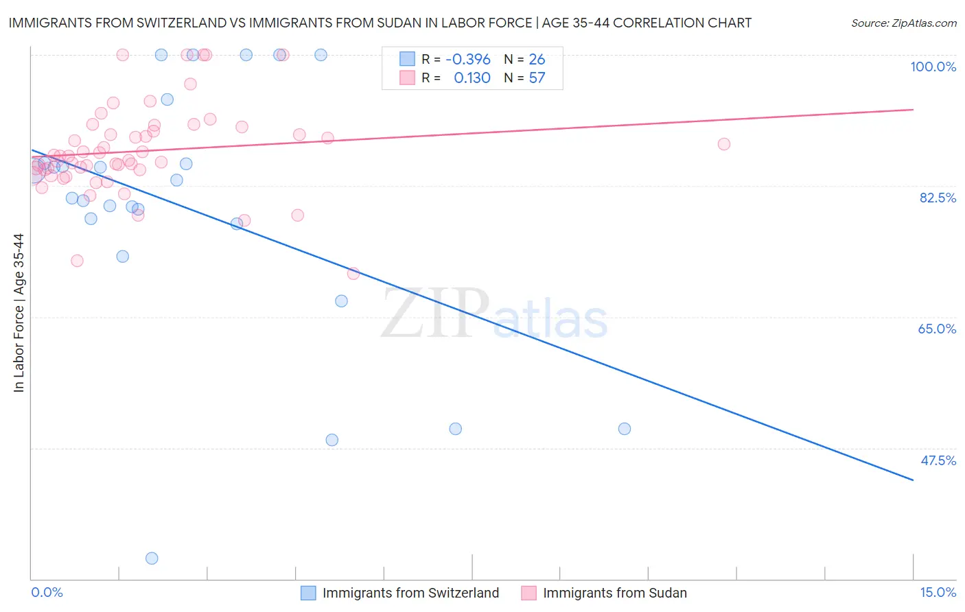 Immigrants from Switzerland vs Immigrants from Sudan In Labor Force | Age 35-44