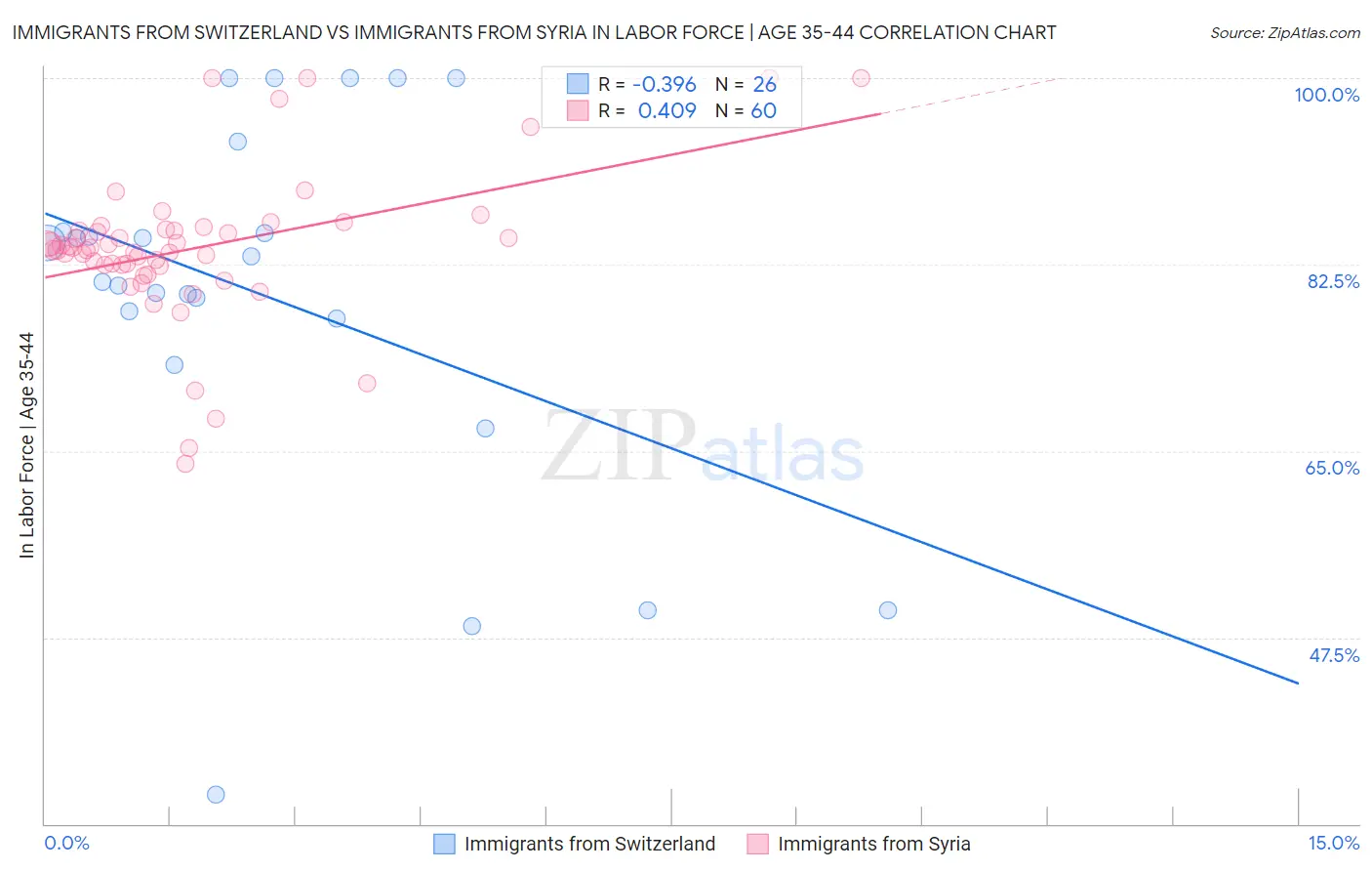 Immigrants from Switzerland vs Immigrants from Syria In Labor Force | Age 35-44