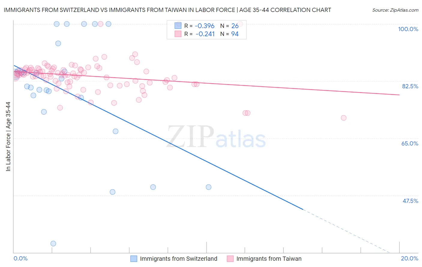Immigrants from Switzerland vs Immigrants from Taiwan In Labor Force | Age 35-44