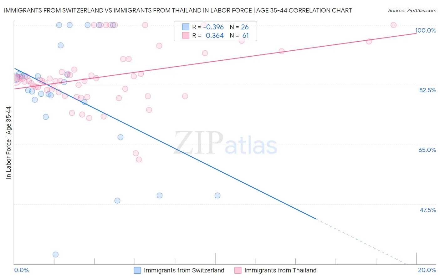 Immigrants from Switzerland vs Immigrants from Thailand In Labor Force | Age 35-44