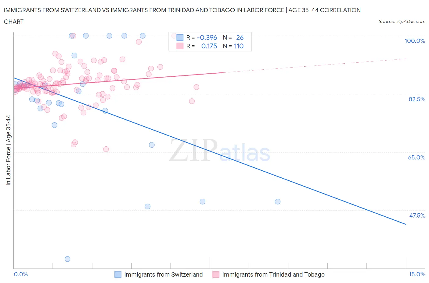 Immigrants from Switzerland vs Immigrants from Trinidad and Tobago In Labor Force | Age 35-44