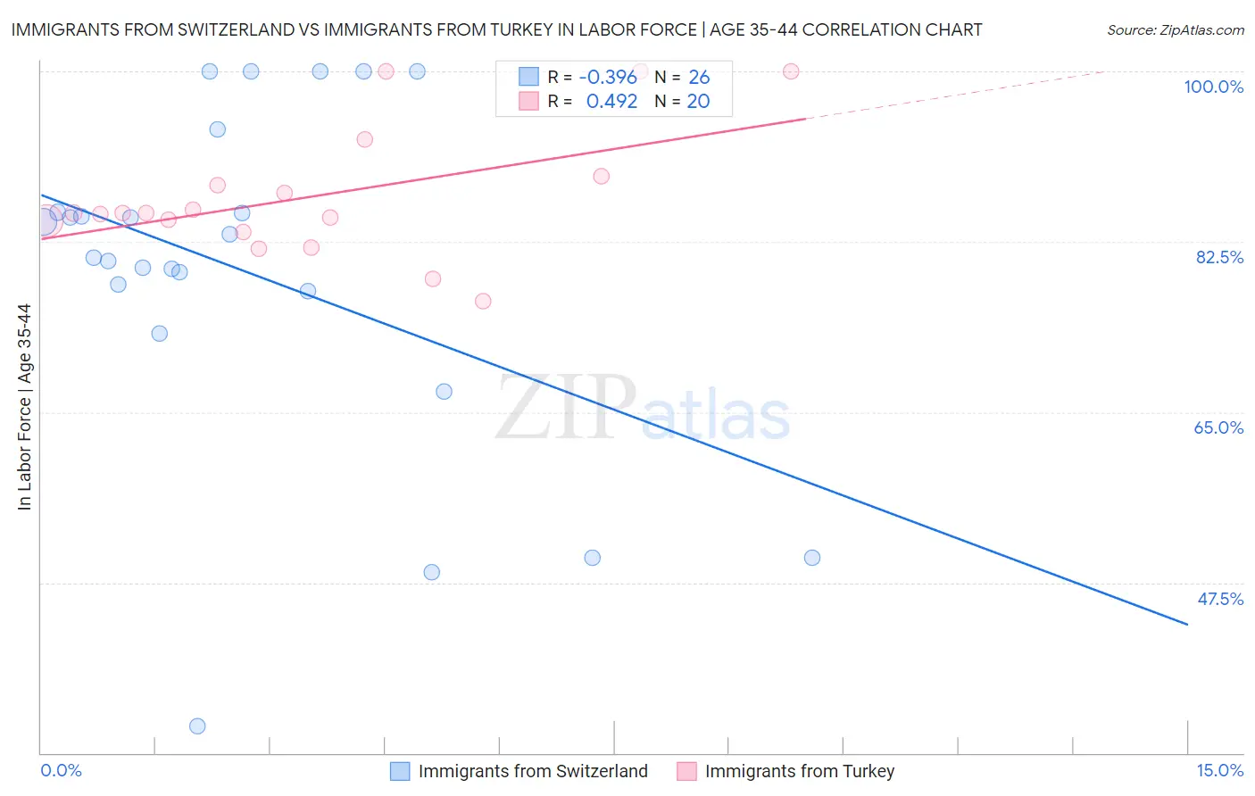 Immigrants from Switzerland vs Immigrants from Turkey In Labor Force | Age 35-44