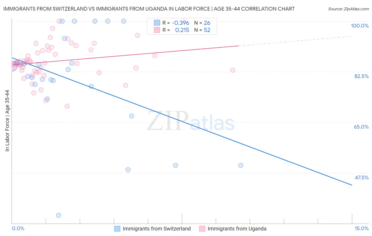 Immigrants from Switzerland vs Immigrants from Uganda In Labor Force | Age 35-44