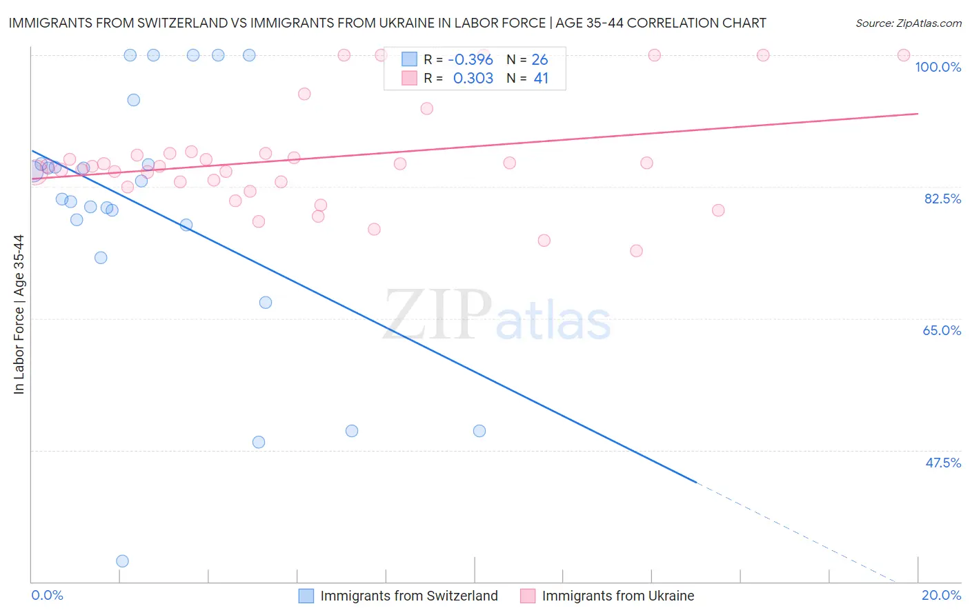 Immigrants from Switzerland vs Immigrants from Ukraine In Labor Force | Age 35-44