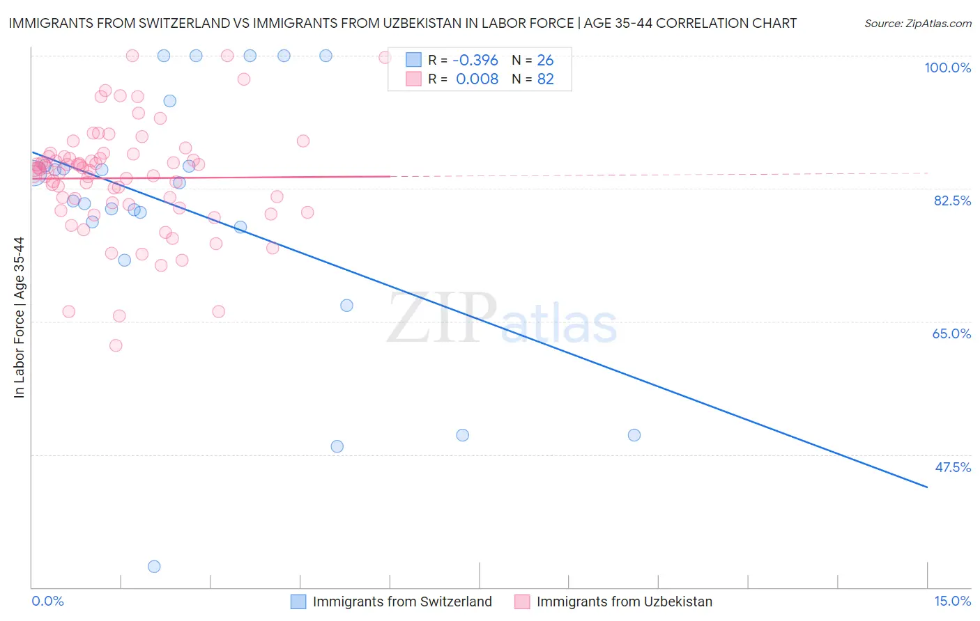 Immigrants from Switzerland vs Immigrants from Uzbekistan In Labor Force | Age 35-44