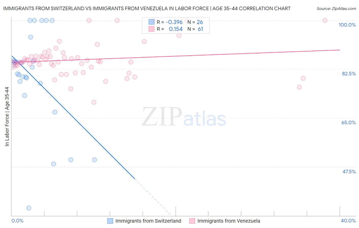 Immigrants from Switzerland vs Immigrants from Venezuela In Labor Force | Age 35-44