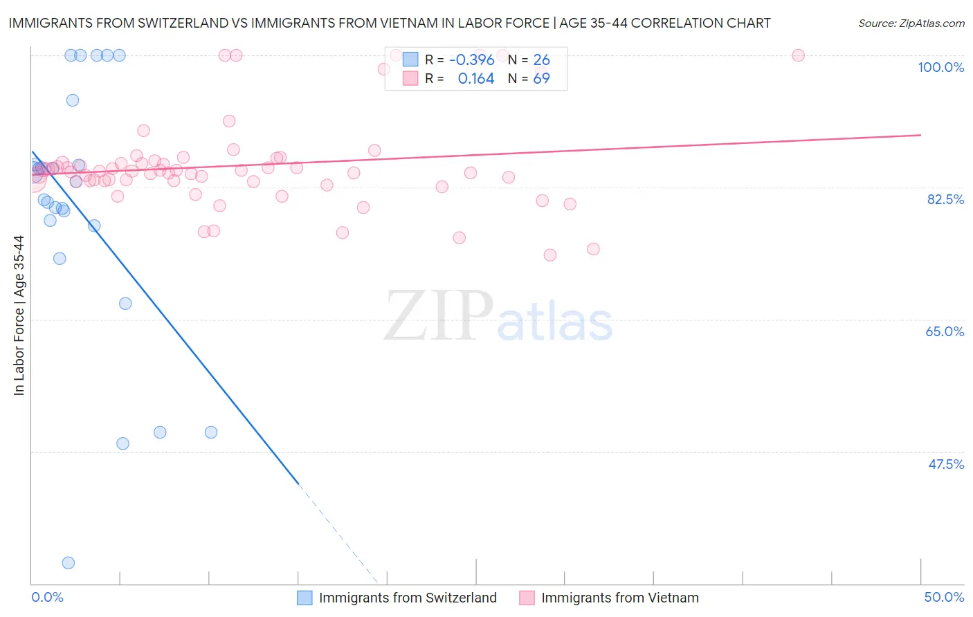 Immigrants from Switzerland vs Immigrants from Vietnam In Labor Force | Age 35-44
