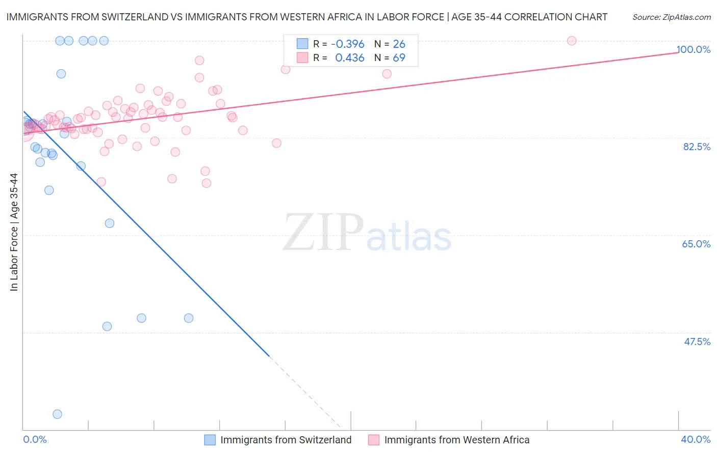 Immigrants from Switzerland vs Immigrants from Western Africa In Labor Force | Age 35-44