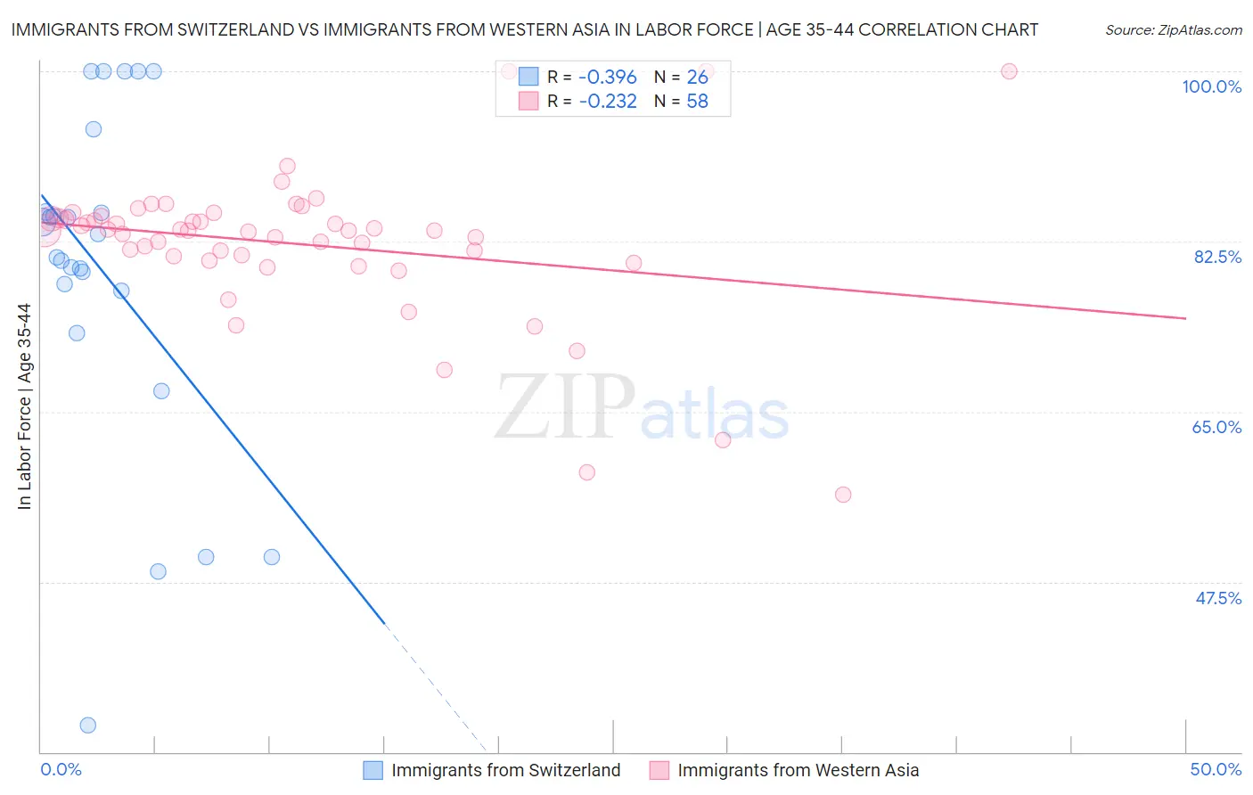 Immigrants from Switzerland vs Immigrants from Western Asia In Labor Force | Age 35-44