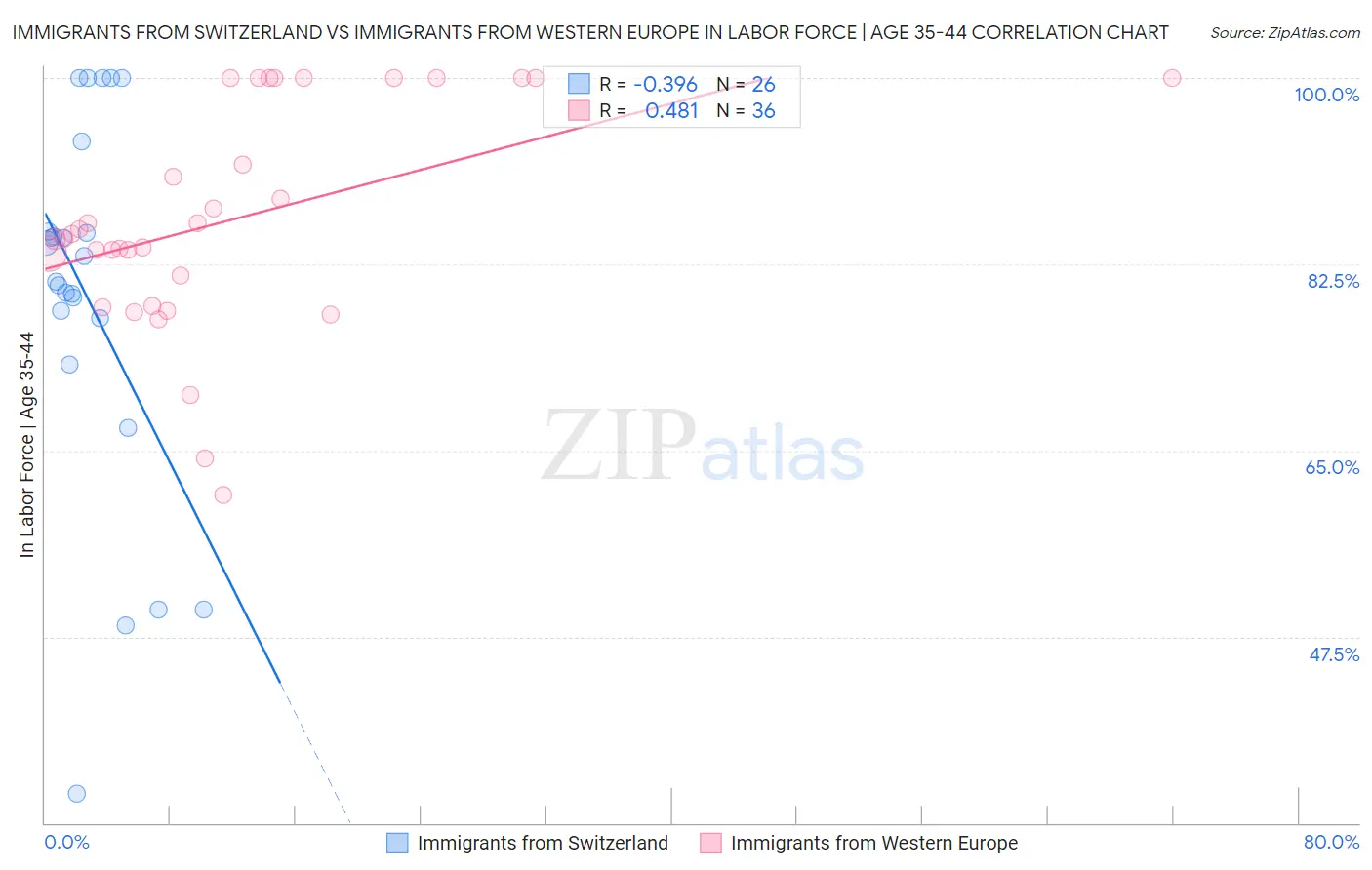 Immigrants from Switzerland vs Immigrants from Western Europe In Labor Force | Age 35-44