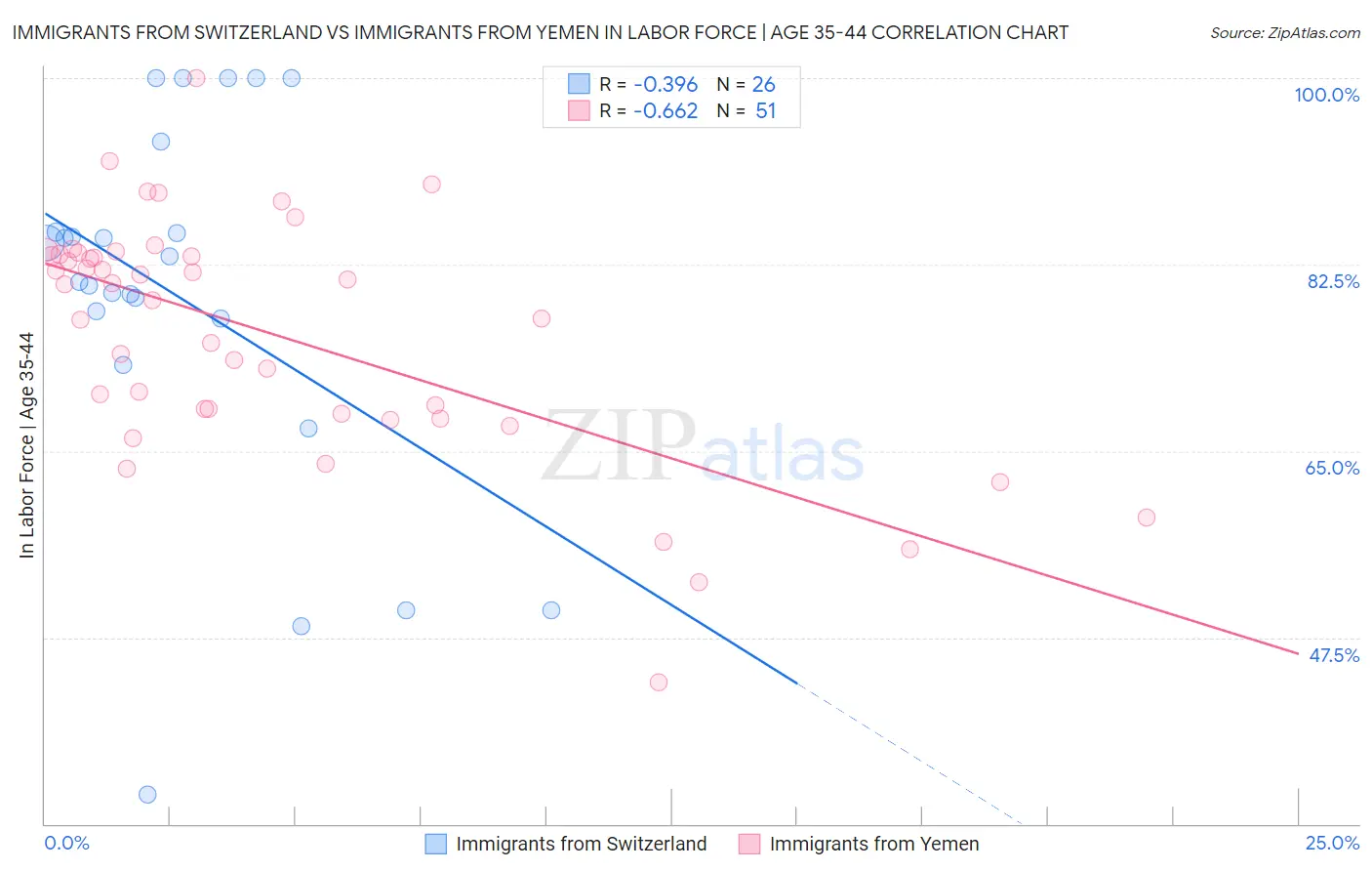 Immigrants from Switzerland vs Immigrants from Yemen In Labor Force | Age 35-44