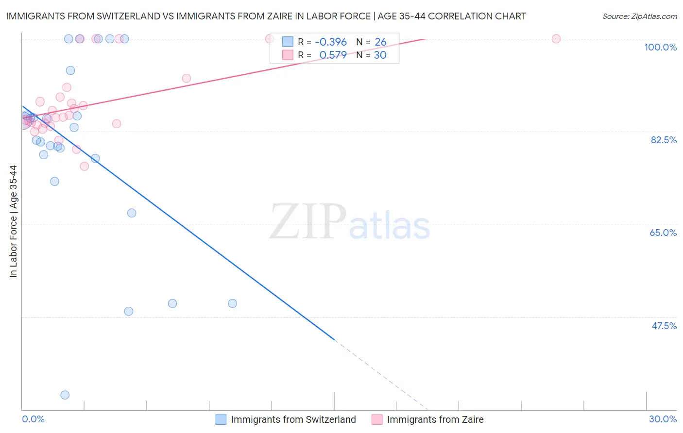 Immigrants from Switzerland vs Immigrants from Zaire In Labor Force | Age 35-44