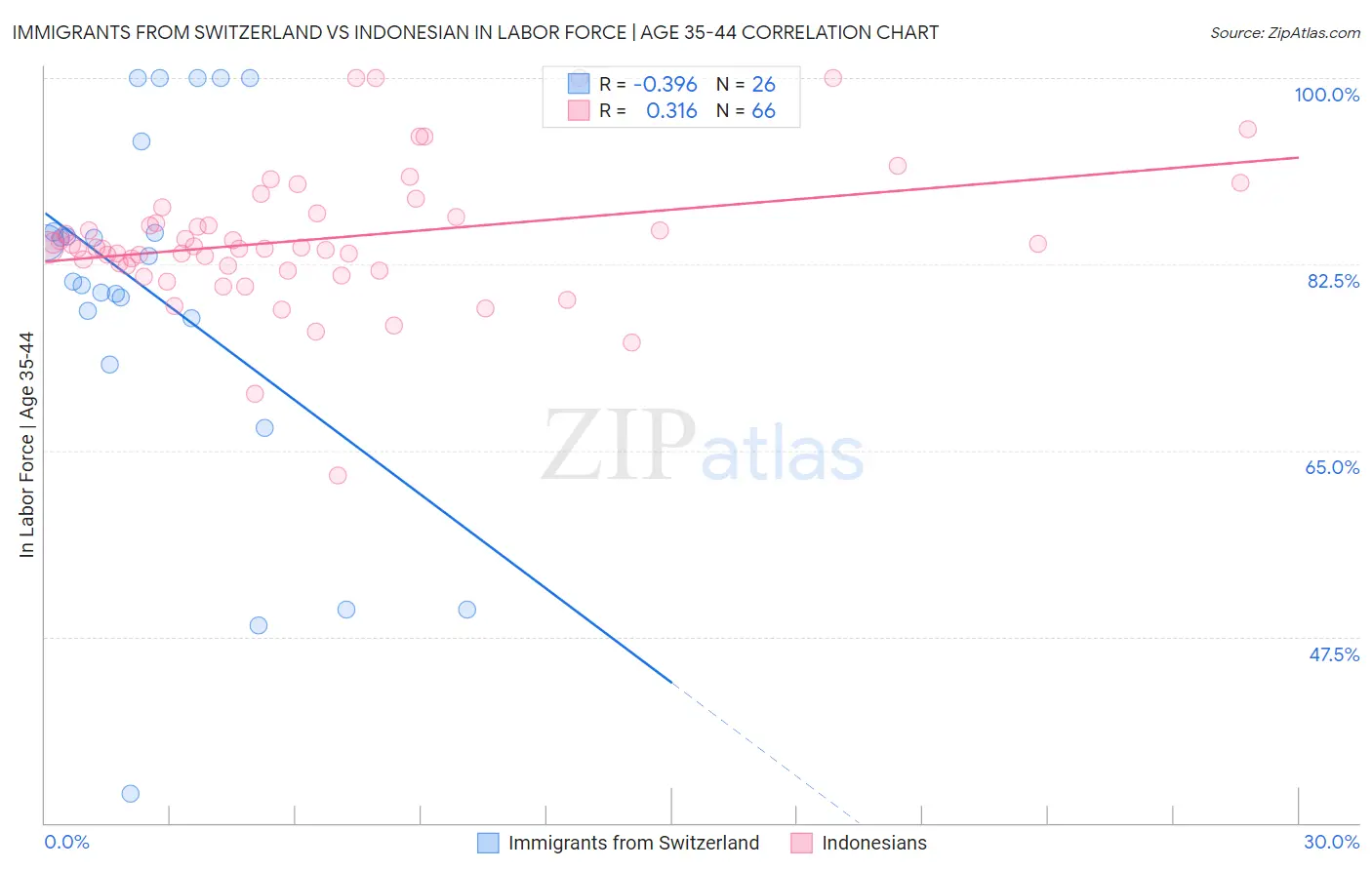 Immigrants from Switzerland vs Indonesian In Labor Force | Age 35-44