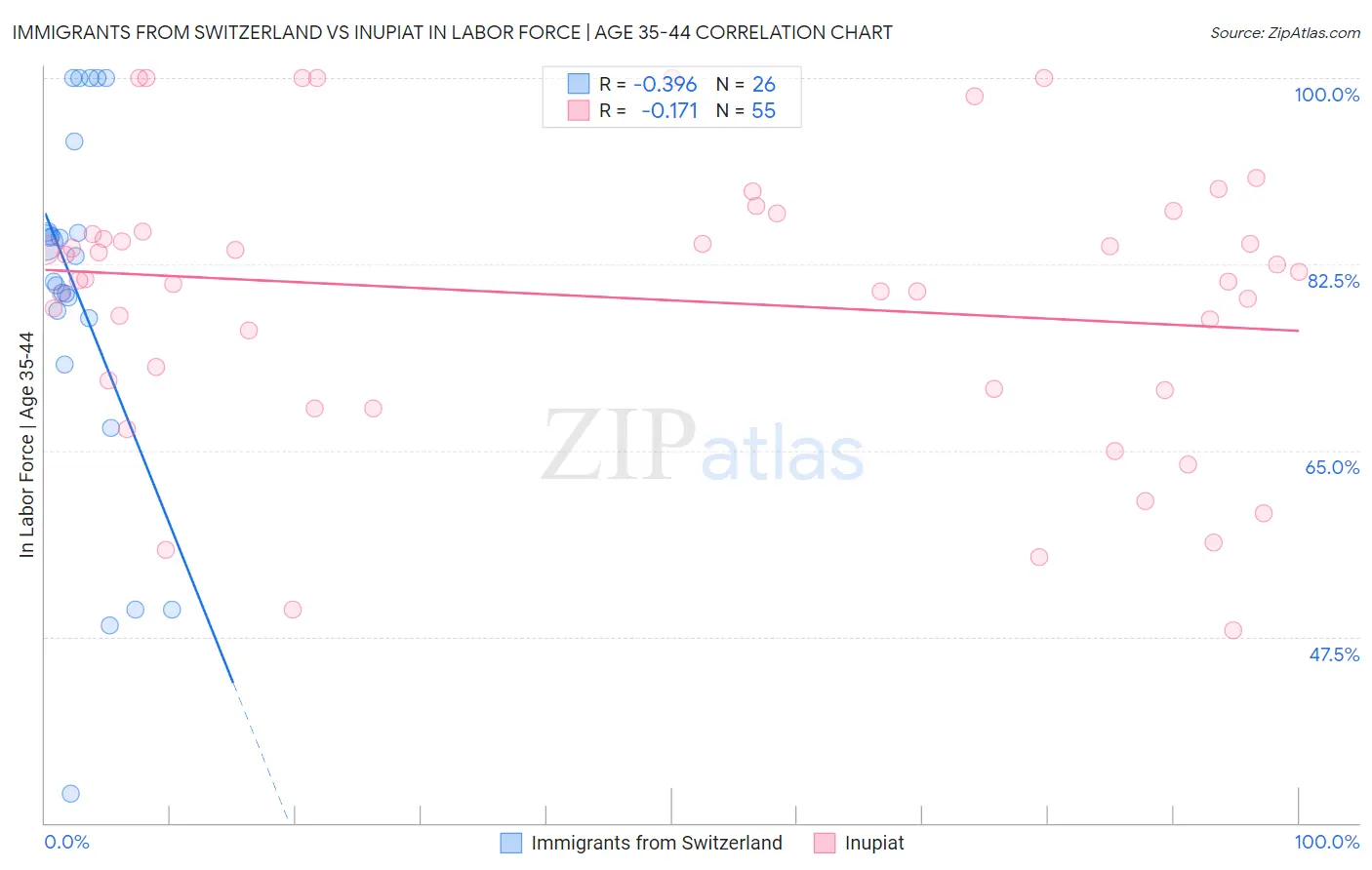 Immigrants from Switzerland vs Inupiat In Labor Force | Age 35-44