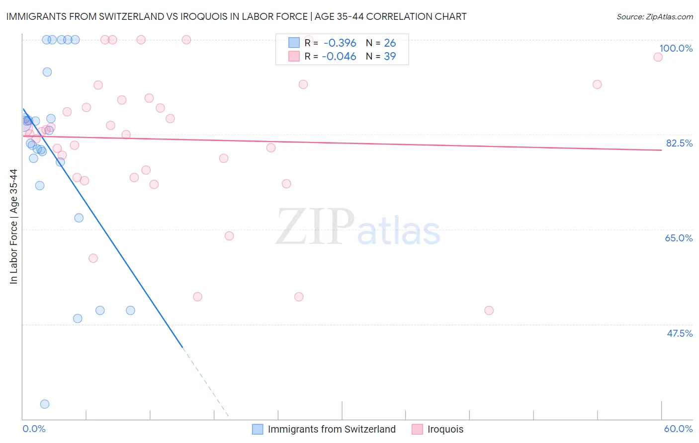 Immigrants from Switzerland vs Iroquois In Labor Force | Age 35-44