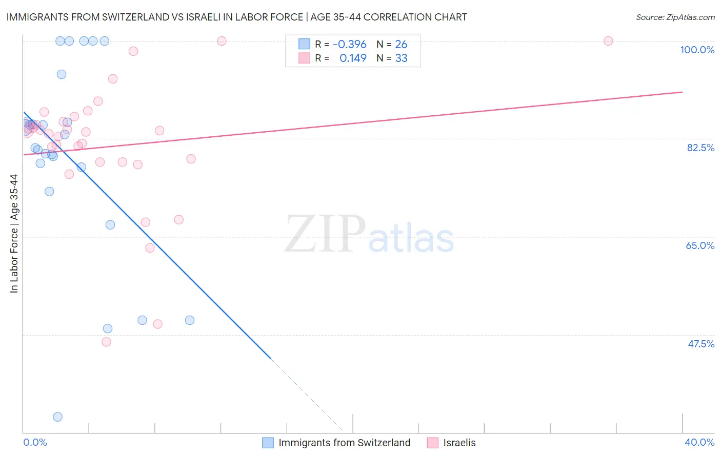 Immigrants from Switzerland vs Israeli In Labor Force | Age 35-44