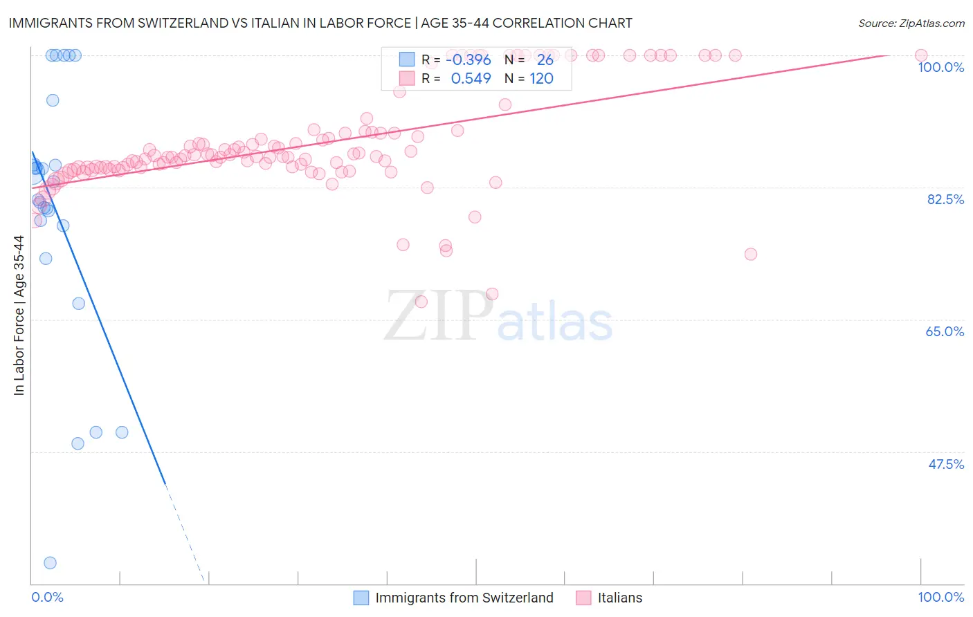 Immigrants from Switzerland vs Italian In Labor Force | Age 35-44