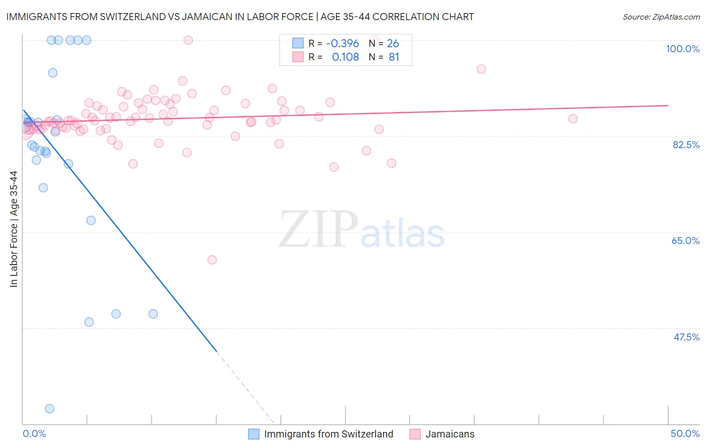 Immigrants from Switzerland vs Jamaican In Labor Force | Age 35-44