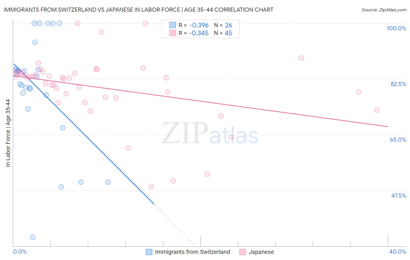 Immigrants from Switzerland vs Japanese In Labor Force | Age 35-44