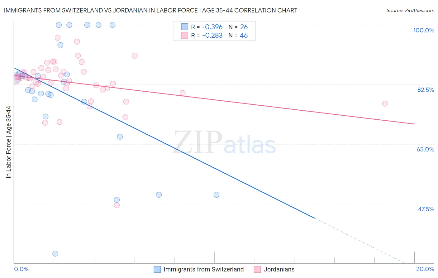 Immigrants from Switzerland vs Jordanian In Labor Force | Age 35-44