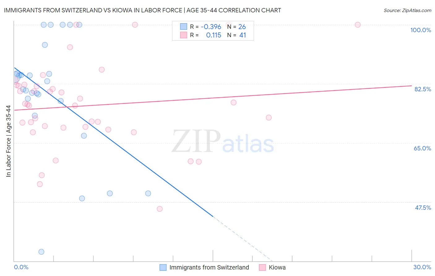 Immigrants from Switzerland vs Kiowa In Labor Force | Age 35-44