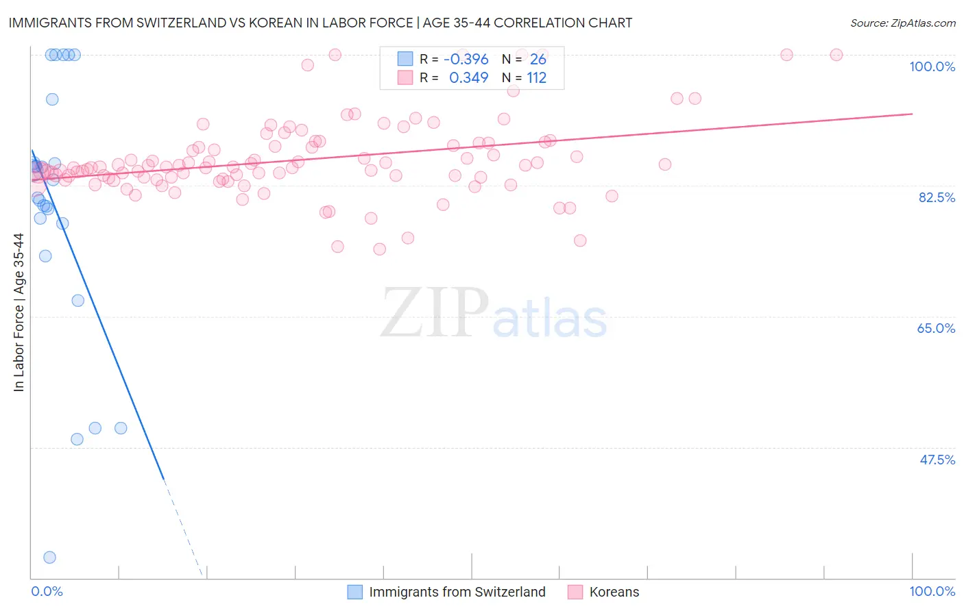 Immigrants from Switzerland vs Korean In Labor Force | Age 35-44
